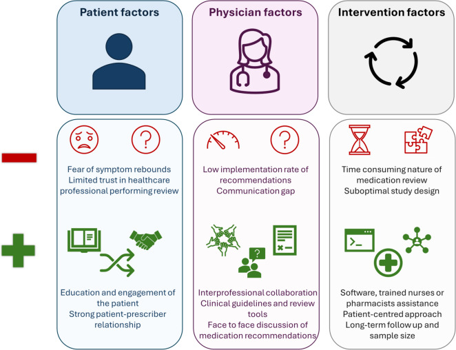 Quality of prescribing and health-related quality of life in older adults: a narrative review with a special focus on patients with atrial fibrillation and multimorbidity.