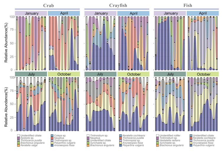 Diversity and assembly mechanisms of zooplankton communities in freshwater aquaculture ponds.
