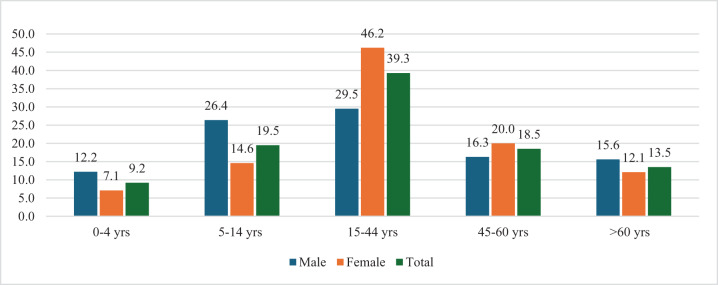Prevalence and causes of hearing impairment: a cross-sectional study in Karnali Province, Nepal.