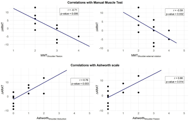 Investigating the orthotic effect of a passive gravity-compensated exoskeletal device on upper-limb function in people with multiple sclerosis: a pilot cross-sectional study.