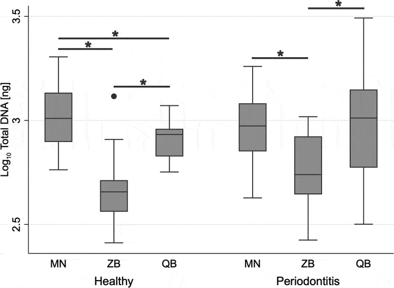 Comparative pilot study of three commercial kits for bacterial DNA extraction from human subgingival biofilm samples collected with a single paper point.