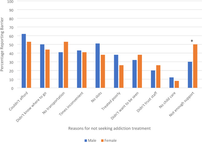 Gender differences regarding interest in opioid agonist treatment with hydromorphone: a cross-sectional study of syringe service program participants.