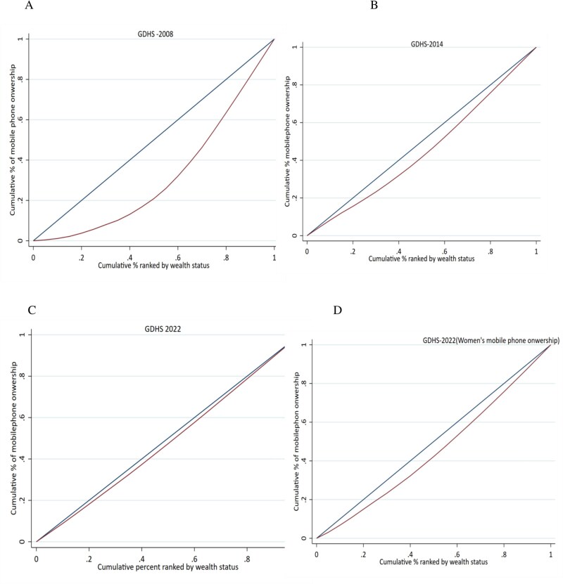 Access to mobile phone, socio-economic equity and maternal and child healthcare utilization in Rwanda: analysis of demographic and health surveys.