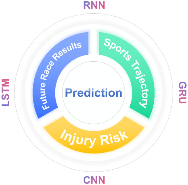 A narrative review of deep learning applications in sports performance analysis: current practices, challenges, and future directions.
