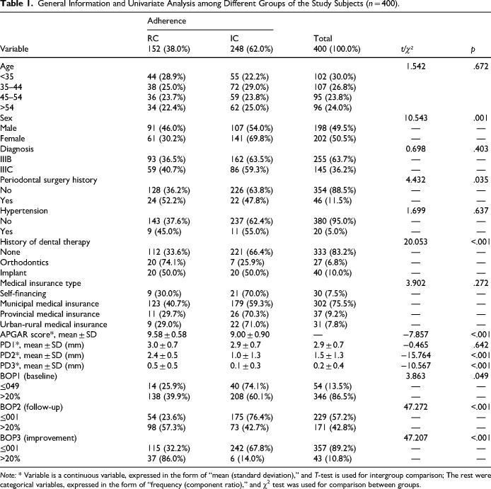 Effect of Family Function-Based Adherence on Supportive Periodontal Care Prognosis: A Retrospective Analysis.