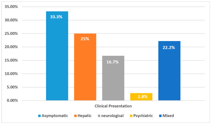 Wilson's Disease in Oman: A National Cohort Study of Clinical Spectrum, Diagnostic Delay, and Long-Term Outcomes.