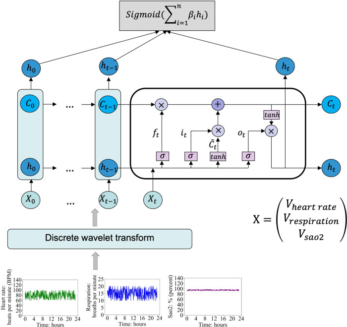 A Real-Time Signal-Based Wavelet Long Short-Term Memory Method for Length-of-Stay Prediction for the Intensive Care Unit: Development and Evaluation Study.