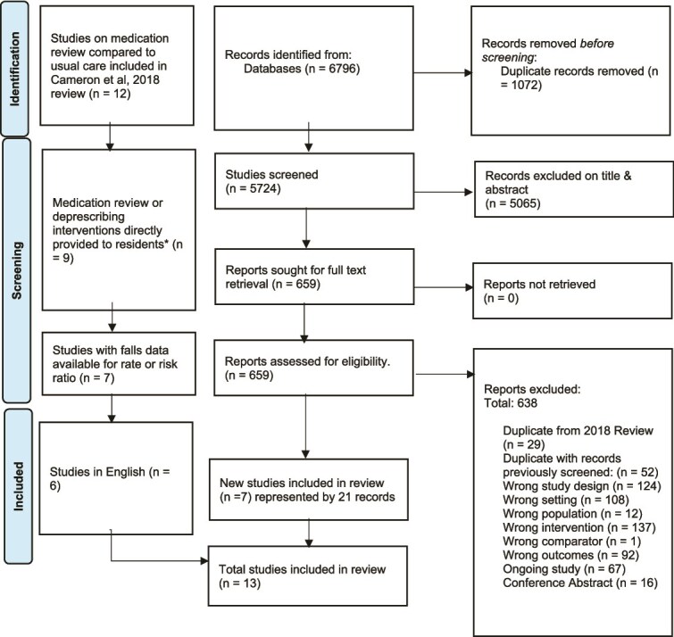 Features of successful medication review and deprescribing interventions for fall prevention in residential aged care facilities: an intervention component analysis of an updated systematic review.