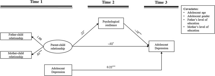 Longitudinal association between parent-child relationship and depression among Chinese adolescents: the role of psychological resilience and school climate.