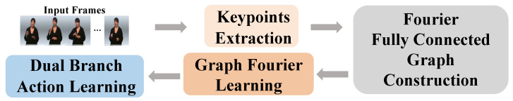 Part-Wise Graph Fourier Learning for Skeleton-Based Continuous Sign Language Recognition.