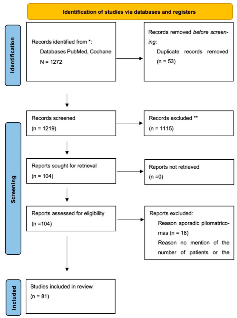 Pilomatricoma in Syndromic Contexts: A Literature Review and a Report of a Case in Apert Syndrome.