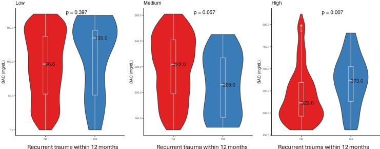 Role of blood alcohol level on the risk and severity of trauma recurrence.