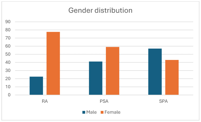 Single-Center Cross-Sectional Analysis of Patients with RA, SpA, and PsA: Data from the Prescription Database.