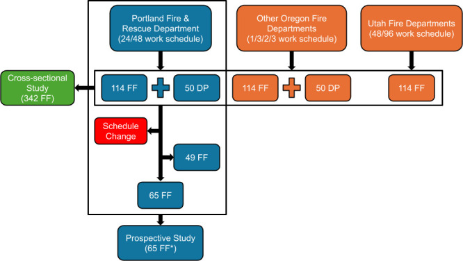 Impact of firefighters' work schedule on cardiovascular disease risk, wellbeing and safety in firefighters: protocol for the SWIFT study, a multidisciplinary prospective and cross-sectional study.