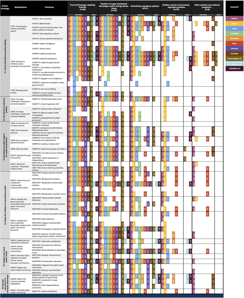 Corporate political activity of the food industry in the development of food policies in Latin America and the Caribbean: a narrative review of the current literature.