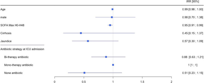 Clinical features and prognosis of severe legionnaires' disease requiring intensive care unit admission: a multicentric retrospective cohort study.