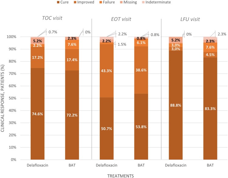 A Randomized, Observer-Blinded, Active-Controlled, Phase IIIb Study to Compare IV/Oral Delafloxacin Fixed-Dose Monotherapy With Best Available Treatments in a Microbiologically Enriched Population With Surgical Site Infections: The DRESS Study.