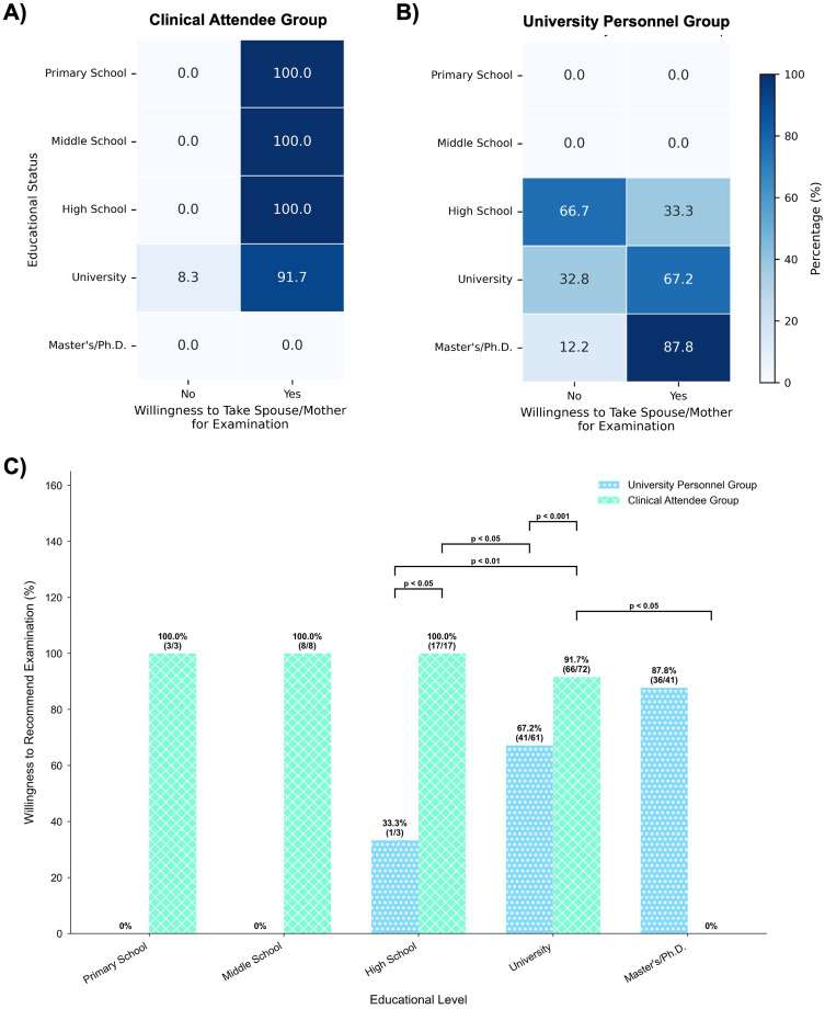 Age and Education Influencing Willingness in Men to Recommend Breast Cancer Screening: A Comparative Study of University Personnel and Clinical Attendees.