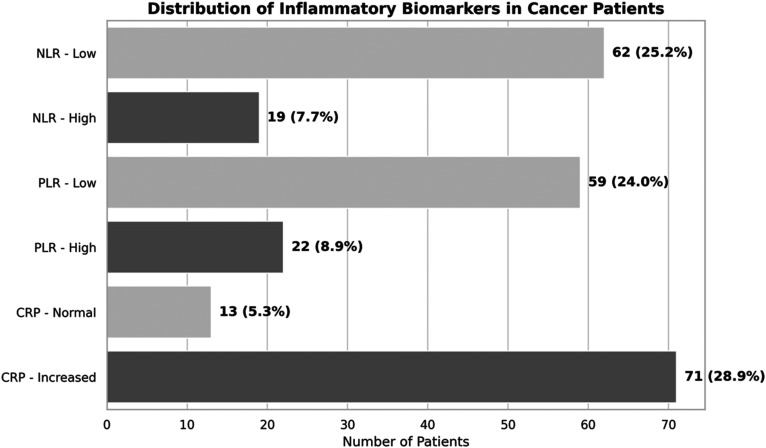 Health-Related Quality of Life in Newly Diagnosed Cancer Patients Prior to First Outpatient Chemotherapy: A Cross-Sectional Study.