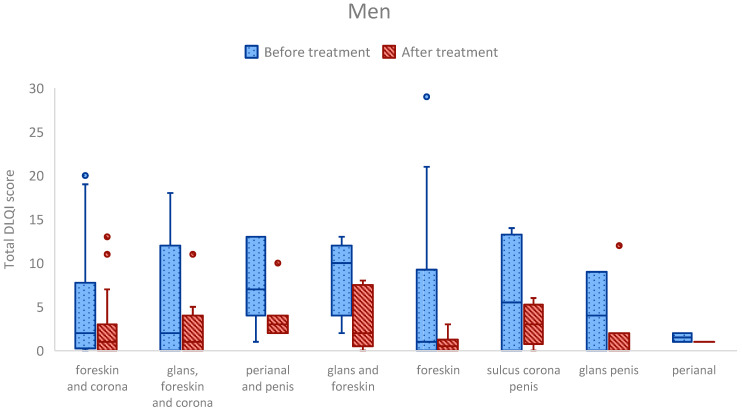 Assessing Quality of Life in Genital Lichen Sclerosus: The Role of Disease Severity and Localization-A Swedish Prospective Cohort Study.