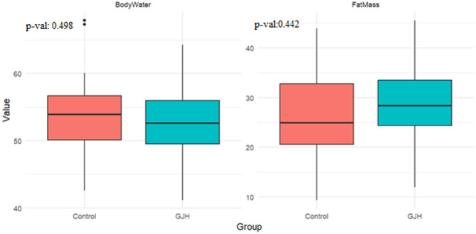 Statistical evaluation of body composition and aerobic/anaerobic power in young adults with generalized joint hypermobility: an ANCOVA-based study.