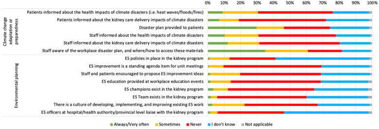 A Gap Analysis to Assess the Implementation of Environmentally Sustainable Kidney Care Strategies in Canada.
