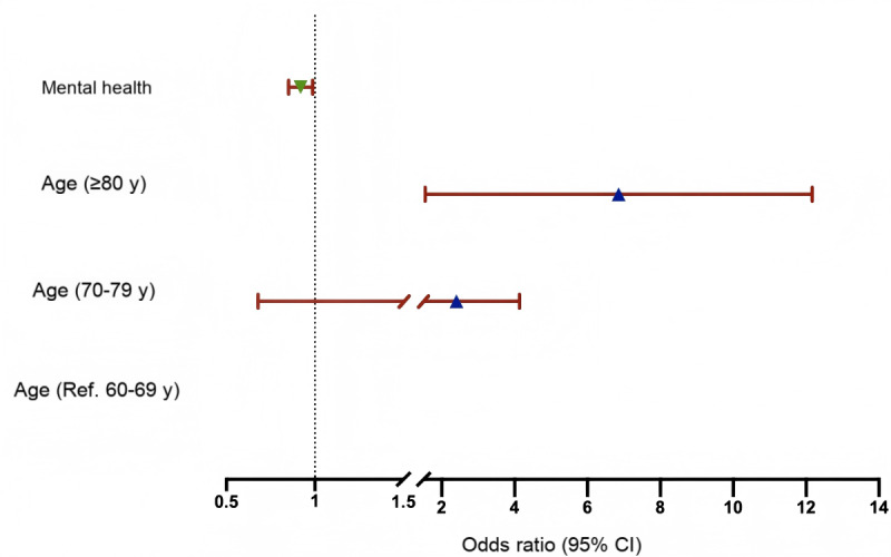 Cognitive Functioning Trajectories and Their Association With Mental Health in Older Adults With Hypertension: Secondary Analysis of the Chinese Longitudinal Healthy Longevity Survey Data.
