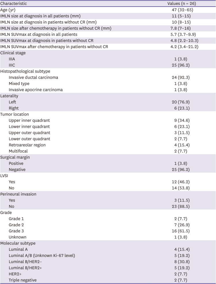 Radiotherapy Boost to Clinically Positive Internal Mammary Lymph Nodes: An Effective Non-Surgical Alternative?