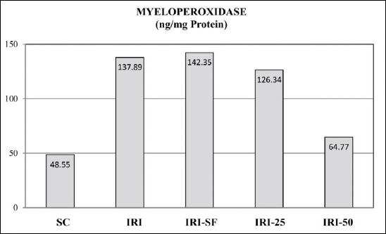 Effects of epigallocatechin gallate on ischemia-reperfusion injury: an experimental study in rats.
