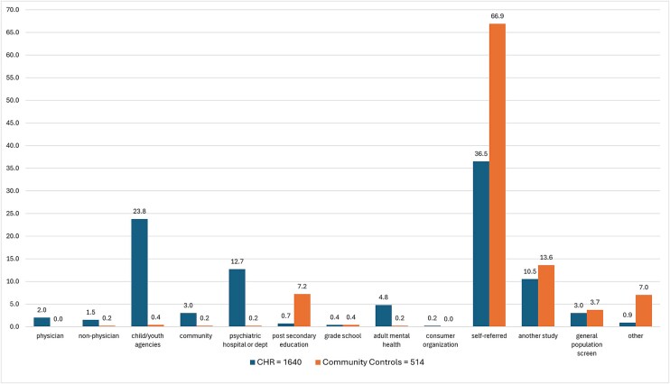 Sample Ascertainment and Recruitment Sources in the Accelerating Medicines Partnership Schizophrenia Program.