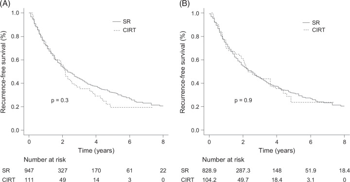 Carbon-ion radiotherapy achieves outcomes equivalent to surgical resection for hepatocellular carcinoma.