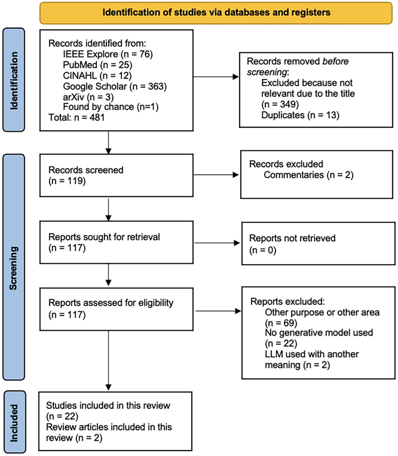 Applications of generative artificial intelligence in outcome prediction in intensive care medicine-a scoping review.