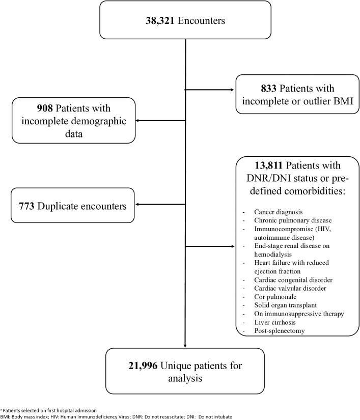 Body mass index and critical care outcomes in hospitalized COVID-19 patients-A national cohort study.