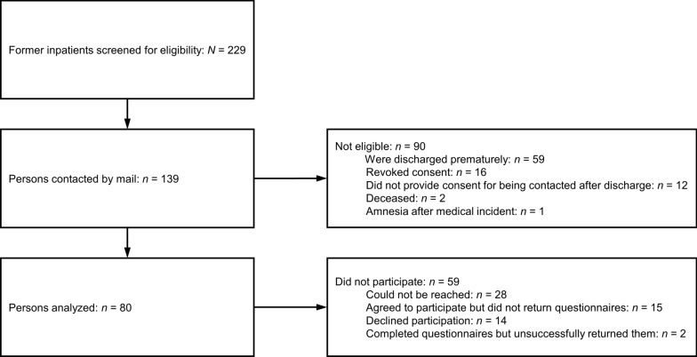 Treatment outcome in a specialized unit for adults with severe and extreme anorexia nervosa at one-year follow up.