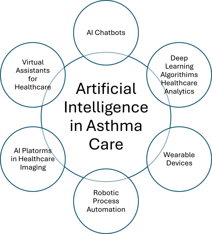 Artificial Intelligence in the Management of Asthma: A Review of a New Frontier in Patient Care.