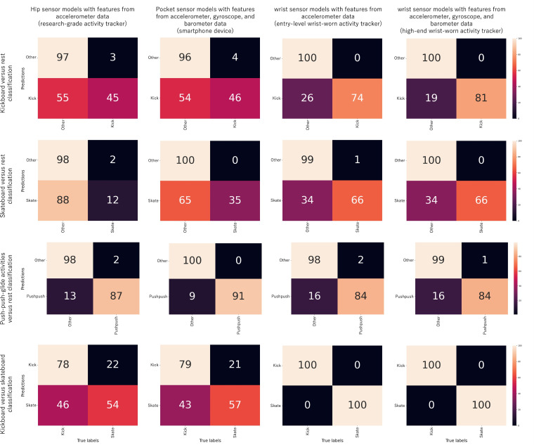 Recognizing Skateboard and Kickboard Commuting Behaviors Using Activity Trackers: Feasibility Study Using Machine Learning Approaches.