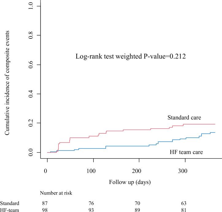 MAGGIC risk score-based risk stratification for selecting patients with heart failure who will benefit from multidisciplinary care.
