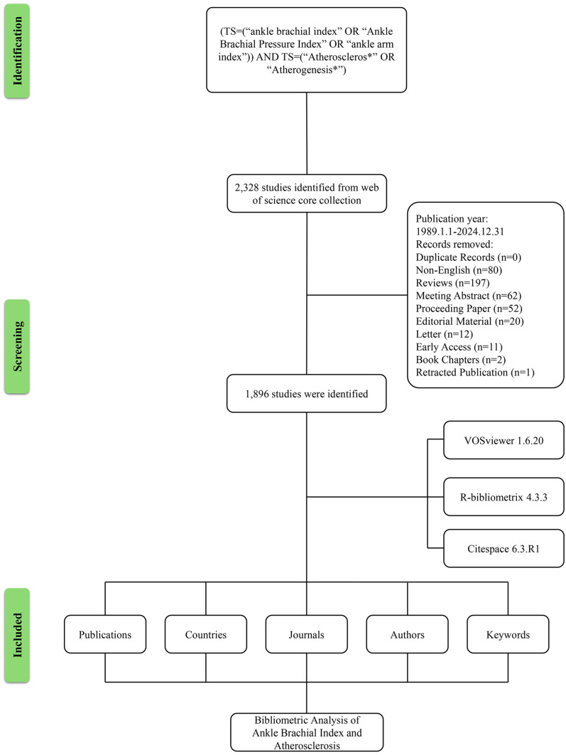 Exploring the Nexus Between Ankle-Brachial Index and Atherosclerosis: A Bibliometric Analysis From 1989 to 2024.