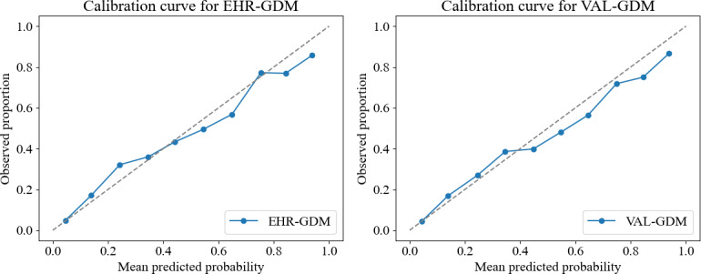 Label Accuracy in Electronic Health Records and Its Impact on Machine Learning Models for Early Prediction of Gestational Diabetes: 3-Step Retrospective Validation Study.