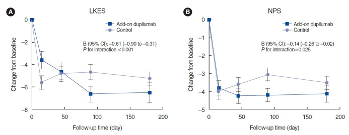 The Efficacy of Dupilumab as an Adjuvant Treatment After Endoscopic Sinus Surgery for Chronic Rhinosinusitis With Nasal Polyps: A Retrospective Cohort Analysis.
