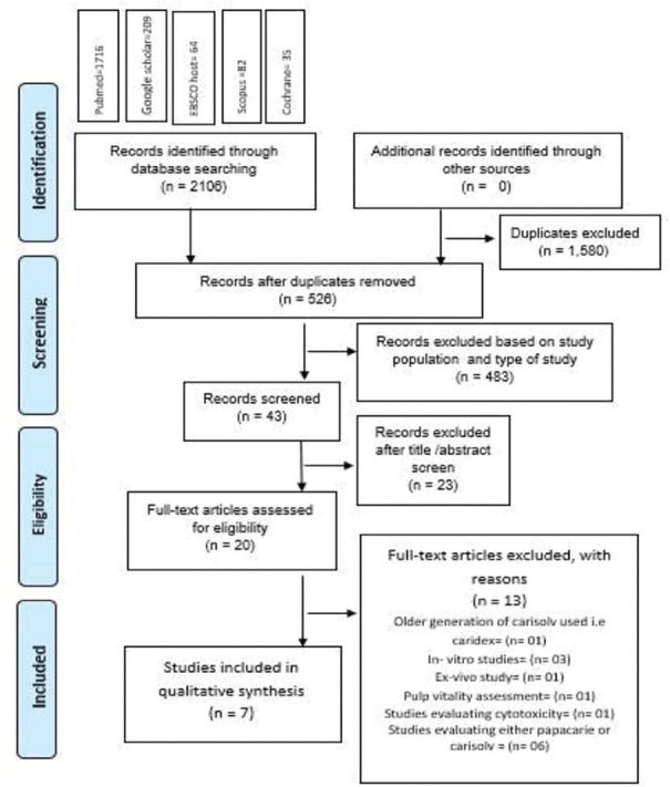 Comparative evaluation of Papacarie and Carisolv in effective chemomechanical carious dentin removal in primary teeth: A systematic review.