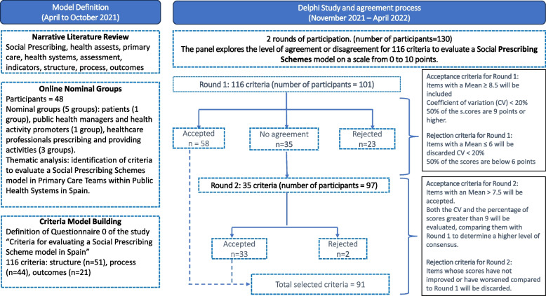 Consensus-based framework for assessing social prescribing schemes in primary healthcare.
