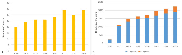 Current Status of Cystic Fibrosis in Türkiye: Data from the National Registry.