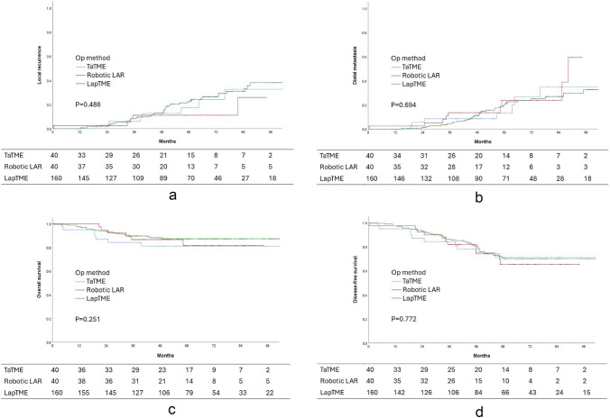 Comparison of short- and long-term outcomes among laparoscopic, robotic-assisted, and transanal total mesorectal excision procedures in patients with rectal cancer: a propensity score-matching analysis.