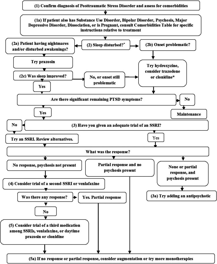 Posttraumatic Stress Disorder Psychopharmacology Algorithm Update-2024-2025.