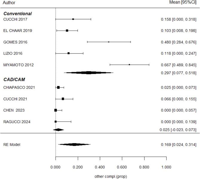 Comparison between CAD/CAM titanium mesh vs. conventional titanium mesh in bone regeneration: a systematic review and meta-analysis.