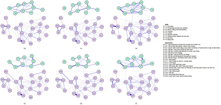 The Relationship Between Nonsuicidal Self-Injury and Depression Symptoms in Chinese Adolescents: A Cross-Lagged Panel Network Analysis.