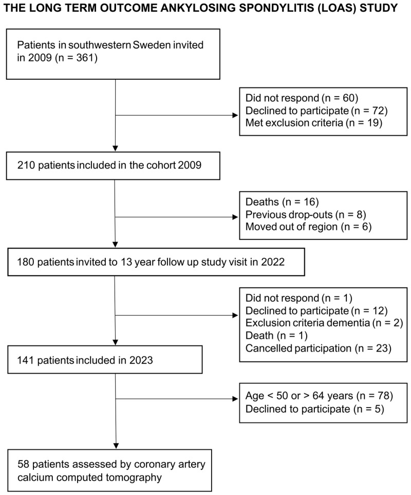 Coronary Artery Calcification in Patients with Radiographic Axial Spondyloarthritis: A Comparative Study with Matched Controls in Southwestern Sweden.