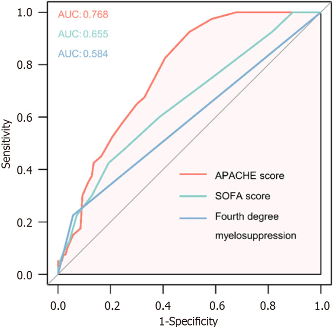 Intensive care unit outcomes and prognostic factors of esophageal cancer: A cross-sectional study in Chinese cancer-specialized hospitals.