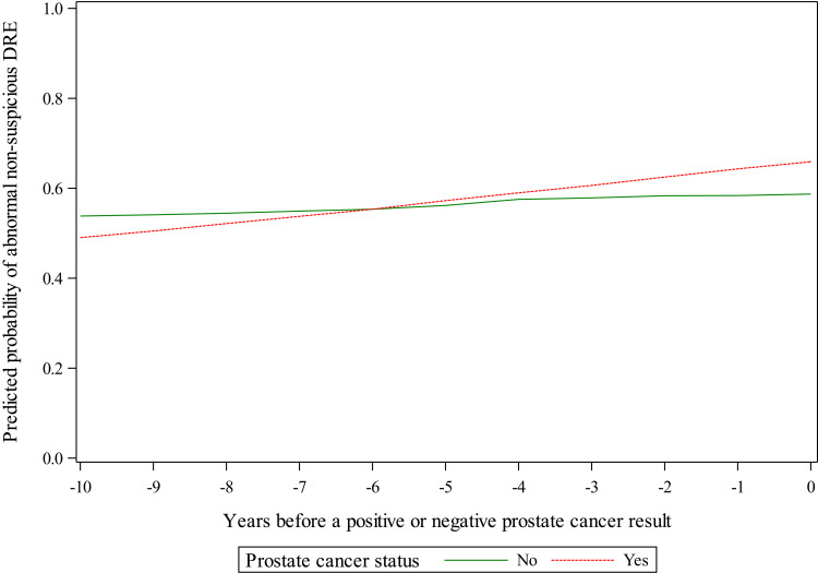 Ten-Year Trends in Digital Rectal Exam Results and Prostate Cancer Detection: Insights from the PLCO Trial.